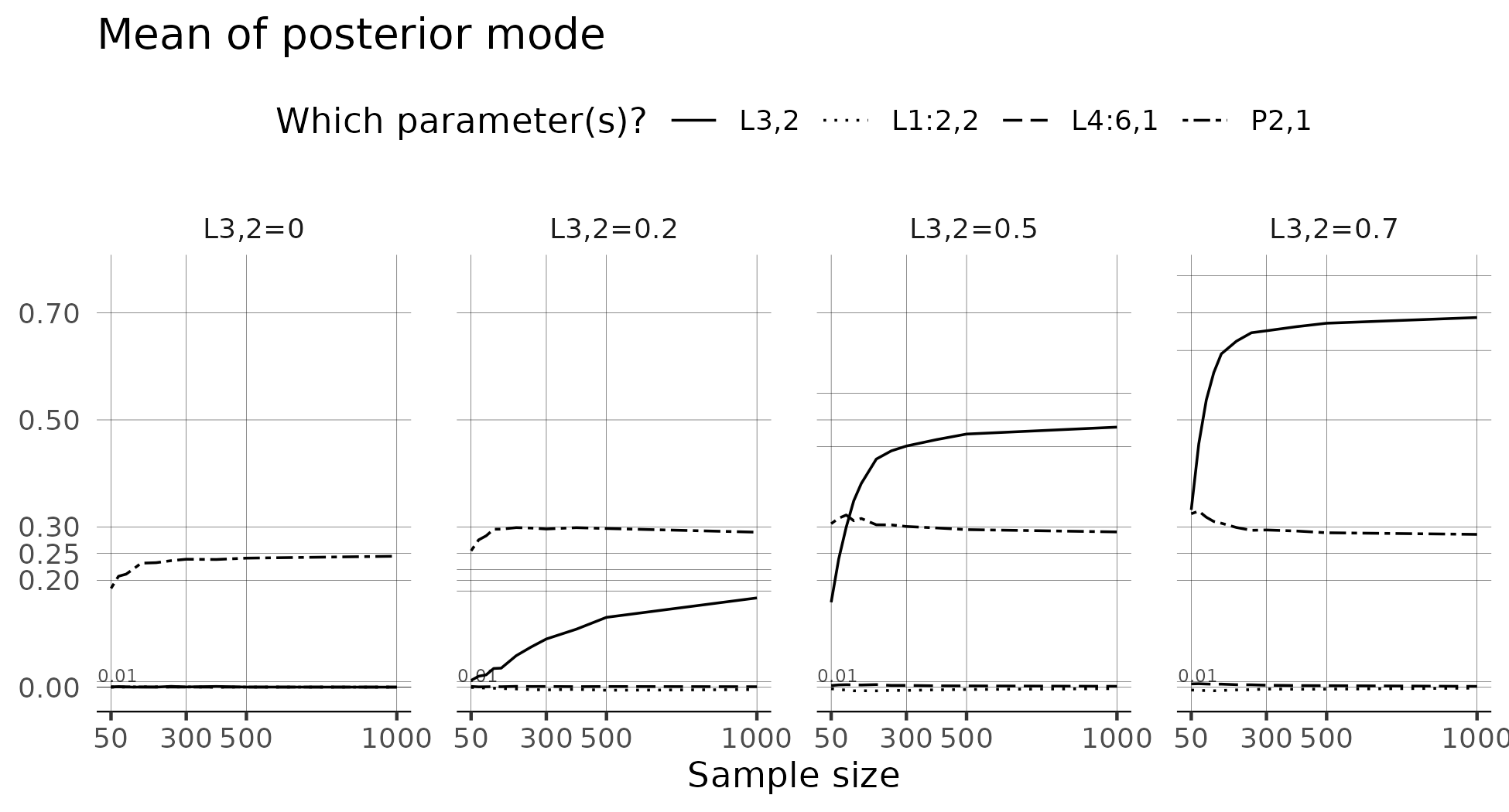 Posterior mode plot