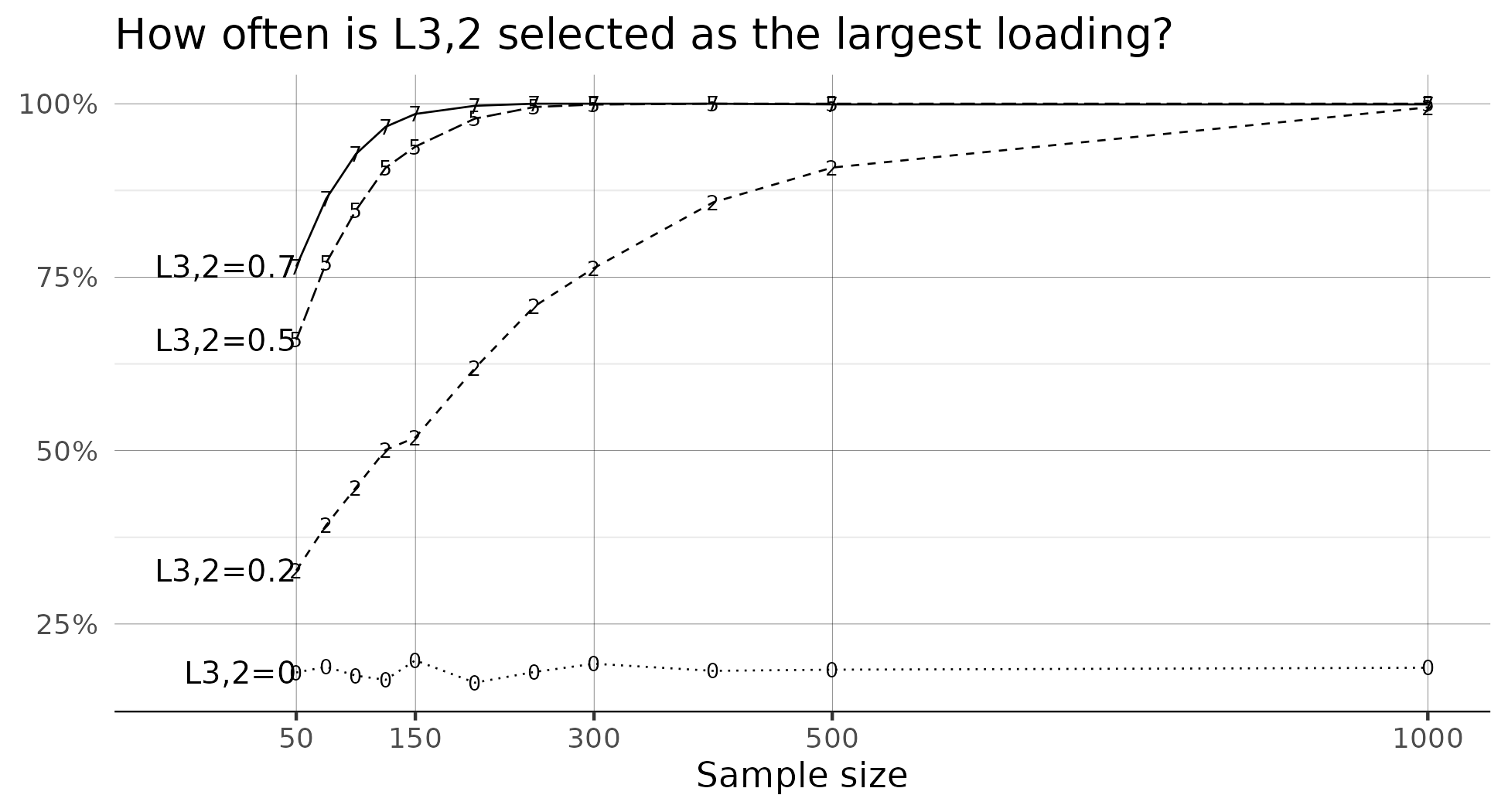 Largest cross-loading